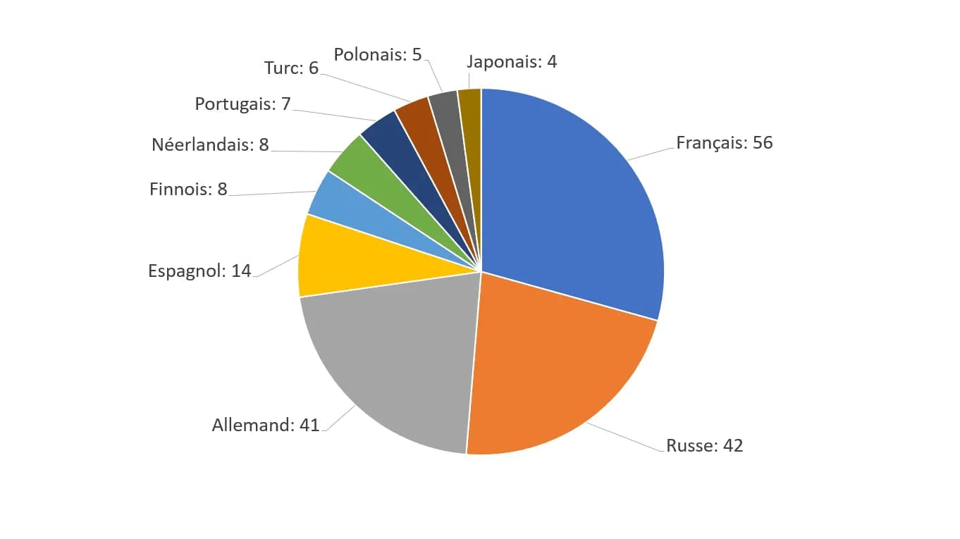 Répartition des communautés linguistiques sur le réseau Tor, hors sites anglophones. chiffres