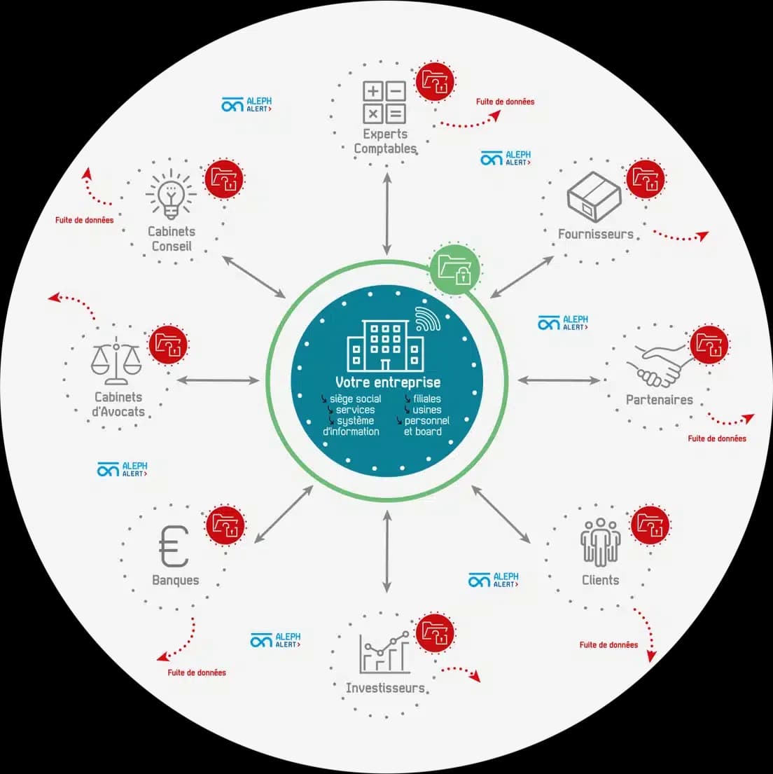 Schéma circulaire : l'entreprise au centre, entourée de ses tiers — experts-comptables, cabinets de conseil, avocats, banques, investisseurs, fournisseurs, partenaires — reliés par des flux de données.