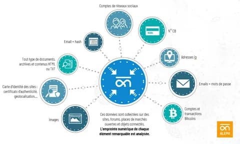 les types de données collectés
