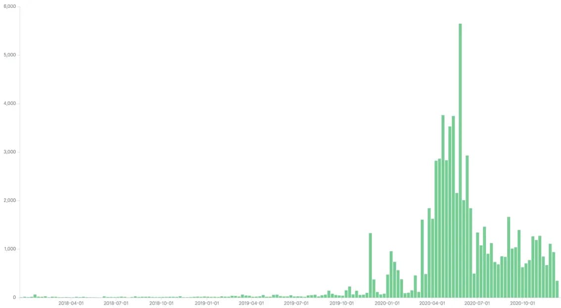 Evolution des sites miroirs du Dark Web