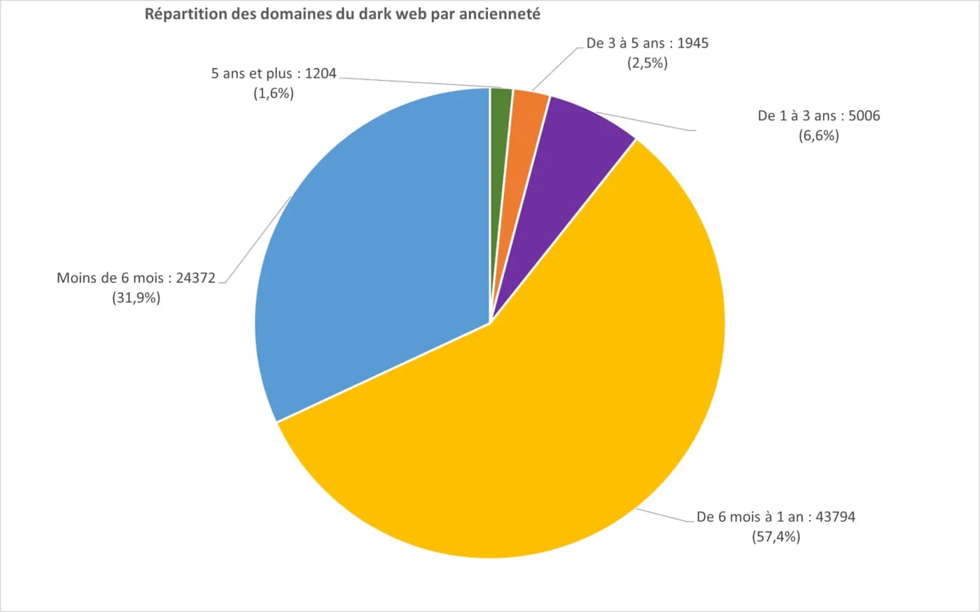 Répartition des domaines du dark web par ancienneté