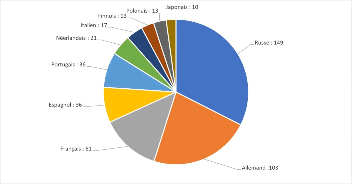 Répartition des langues du dark web